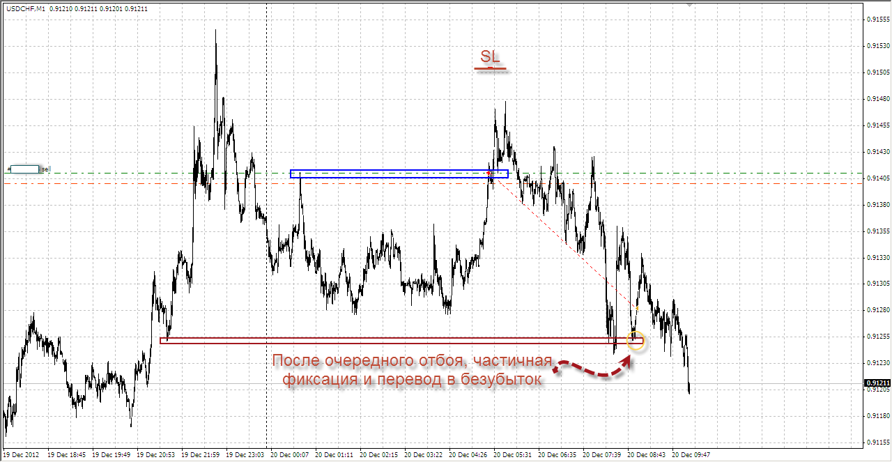 Сделка по USDCHF от 20.12.2012 Сделка по USDCHF от 20.12.2012