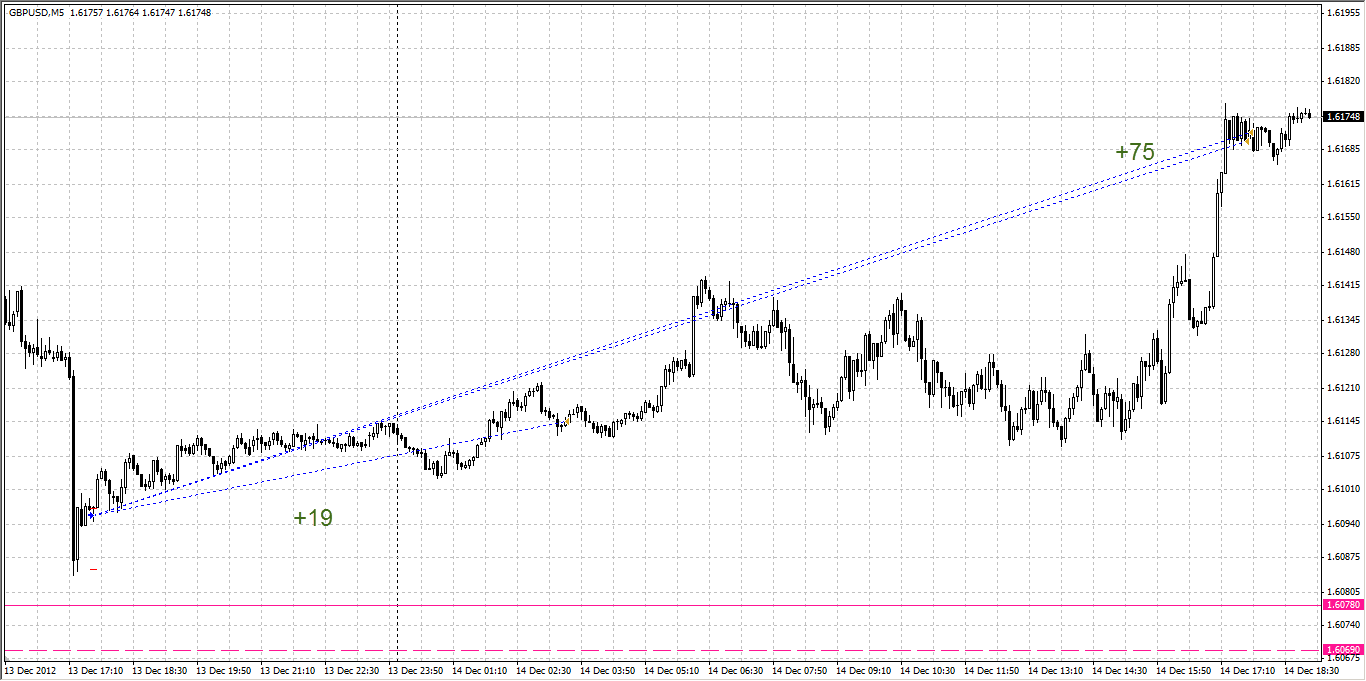 Сделка по GBPUSD от 14-15.12.2012 Сделка по GBPUSD от 14-15.12.2012