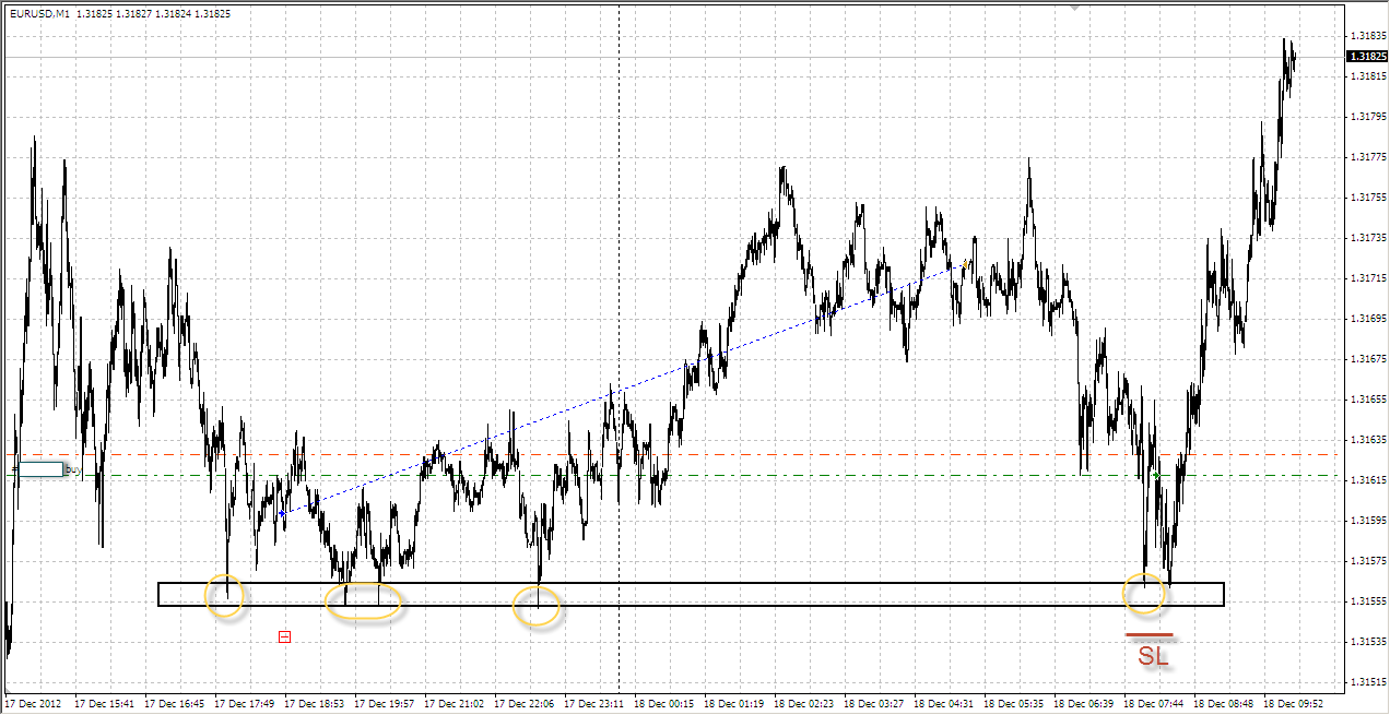 Сделка по EURUSD от 18.12.2012 Сделка по EURUSD от 18.12.2012